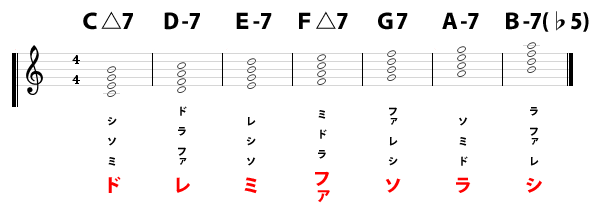 ダイアトニックコードとは ギターで教える音楽理論の基本