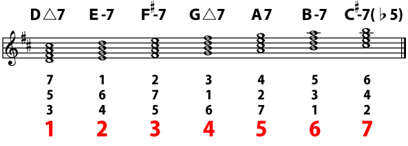ダイアトニックコードとは ギターで教える音楽理論の基本